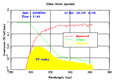 UV spectrum in De Bilt