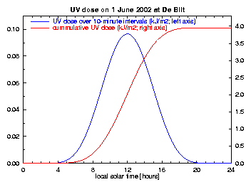 UV dose in De Bilt on 1 June 2002